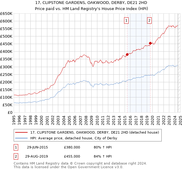 17, CLIPSTONE GARDENS, OAKWOOD, DERBY, DE21 2HD: Price paid vs HM Land Registry's House Price Index