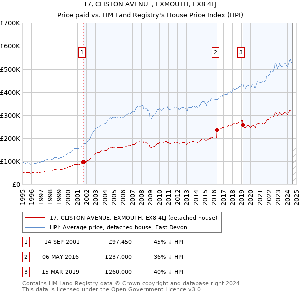 17, CLISTON AVENUE, EXMOUTH, EX8 4LJ: Price paid vs HM Land Registry's House Price Index