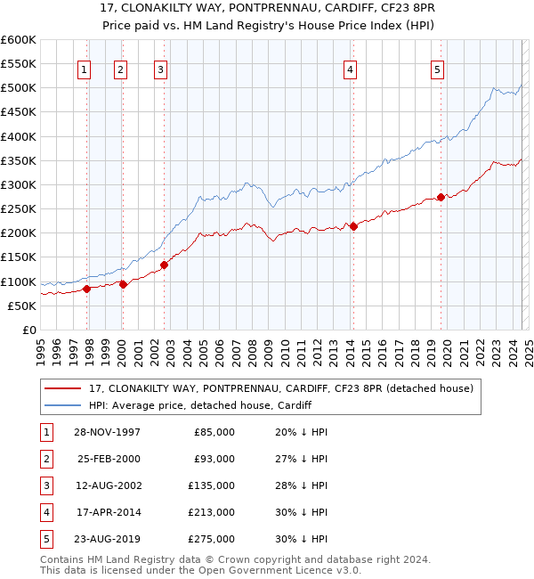 17, CLONAKILTY WAY, PONTPRENNAU, CARDIFF, CF23 8PR: Price paid vs HM Land Registry's House Price Index