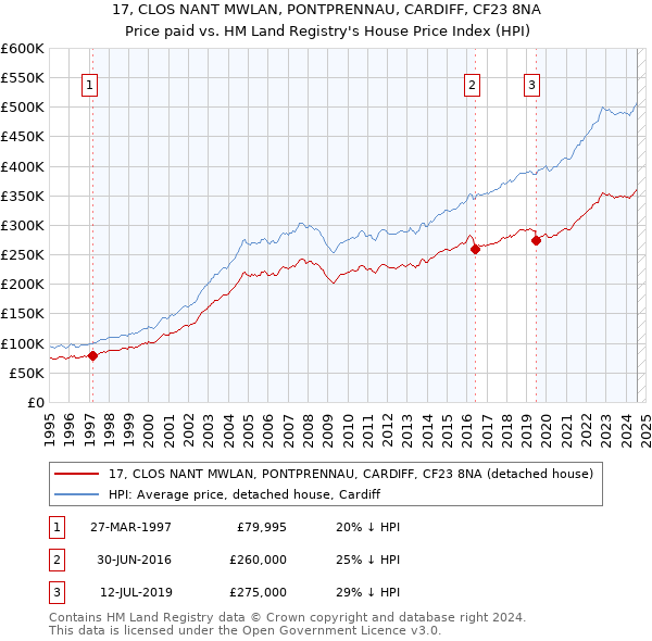 17, CLOS NANT MWLAN, PONTPRENNAU, CARDIFF, CF23 8NA: Price paid vs HM Land Registry's House Price Index