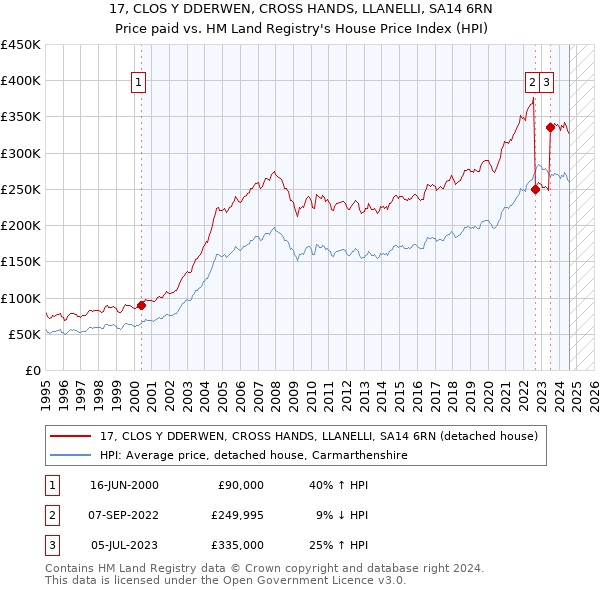 17, CLOS Y DDERWEN, CROSS HANDS, LLANELLI, SA14 6RN: Price paid vs HM Land Registry's House Price Index