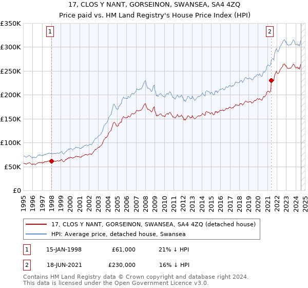 17, CLOS Y NANT, GORSEINON, SWANSEA, SA4 4ZQ: Price paid vs HM Land Registry's House Price Index