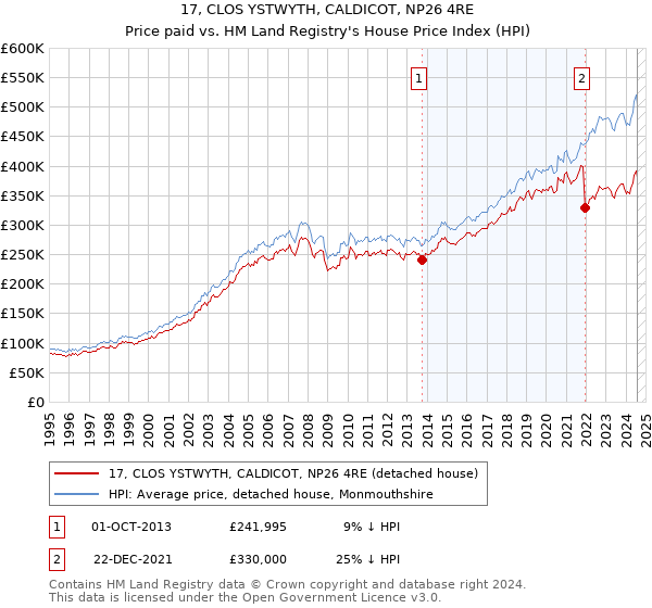 17, CLOS YSTWYTH, CALDICOT, NP26 4RE: Price paid vs HM Land Registry's House Price Index