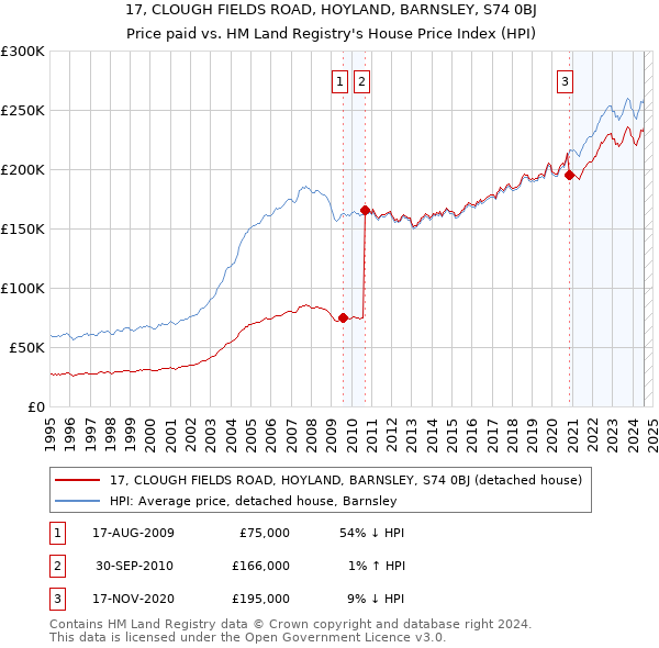 17, CLOUGH FIELDS ROAD, HOYLAND, BARNSLEY, S74 0BJ: Price paid vs HM Land Registry's House Price Index