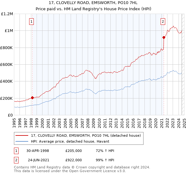 17, CLOVELLY ROAD, EMSWORTH, PO10 7HL: Price paid vs HM Land Registry's House Price Index