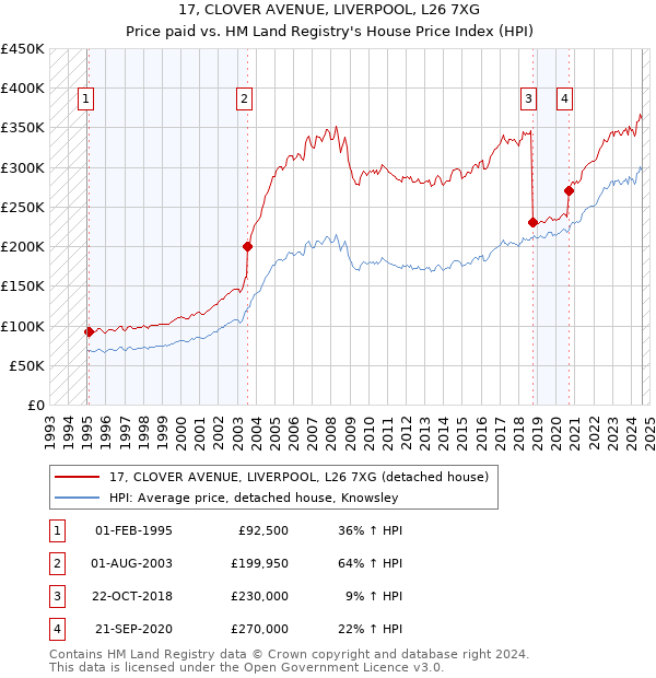 17, CLOVER AVENUE, LIVERPOOL, L26 7XG: Price paid vs HM Land Registry's House Price Index