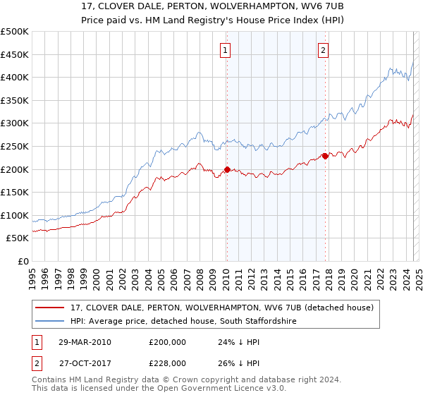 17, CLOVER DALE, PERTON, WOLVERHAMPTON, WV6 7UB: Price paid vs HM Land Registry's House Price Index