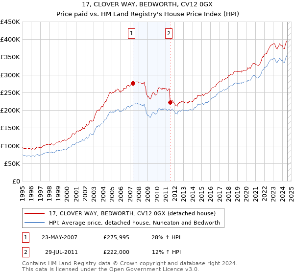 17, CLOVER WAY, BEDWORTH, CV12 0GX: Price paid vs HM Land Registry's House Price Index