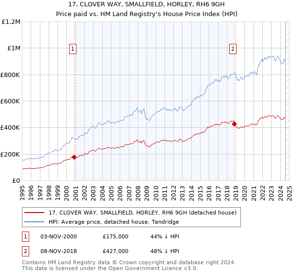 17, CLOVER WAY, SMALLFIELD, HORLEY, RH6 9GH: Price paid vs HM Land Registry's House Price Index