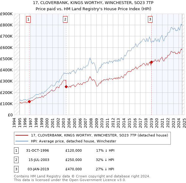 17, CLOVERBANK, KINGS WORTHY, WINCHESTER, SO23 7TP: Price paid vs HM Land Registry's House Price Index