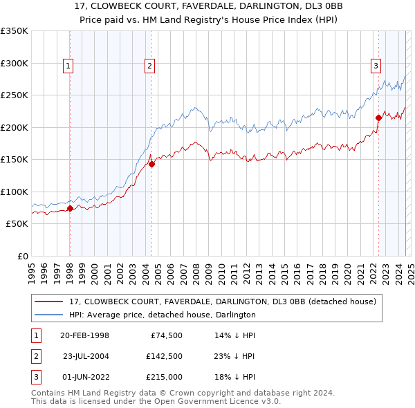 17, CLOWBECK COURT, FAVERDALE, DARLINGTON, DL3 0BB: Price paid vs HM Land Registry's House Price Index