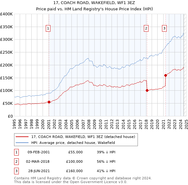 17, COACH ROAD, WAKEFIELD, WF1 3EZ: Price paid vs HM Land Registry's House Price Index