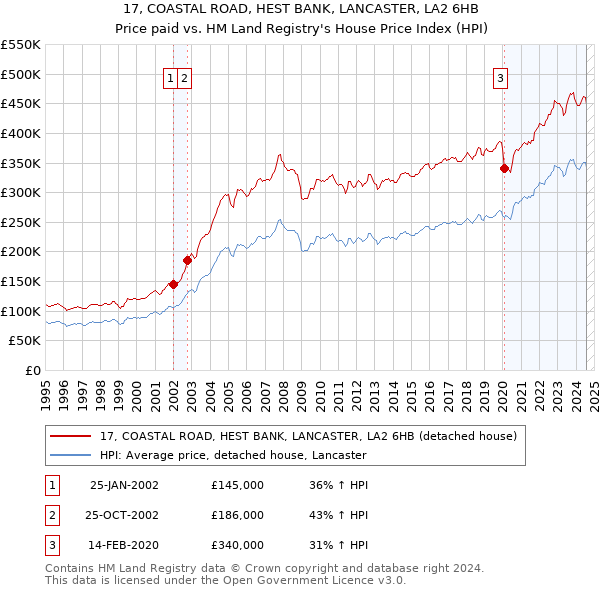 17, COASTAL ROAD, HEST BANK, LANCASTER, LA2 6HB: Price paid vs HM Land Registry's House Price Index