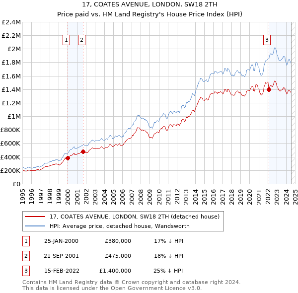 17, COATES AVENUE, LONDON, SW18 2TH: Price paid vs HM Land Registry's House Price Index