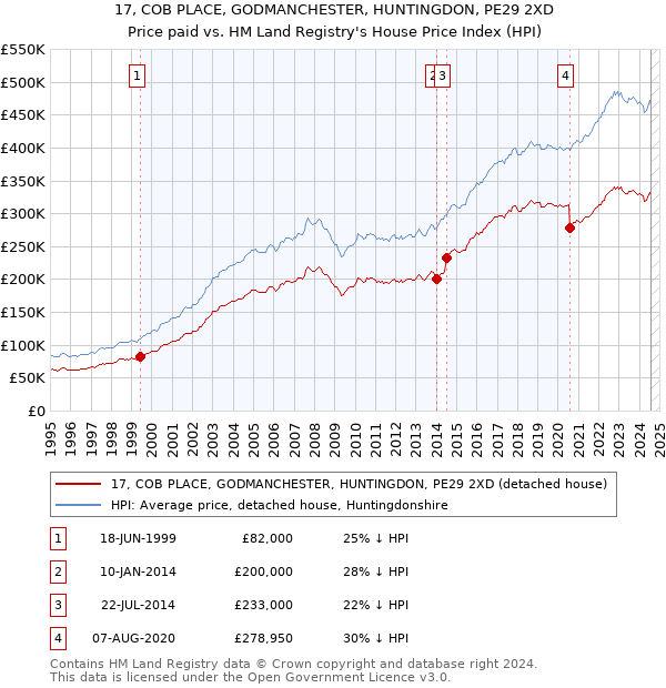 17, COB PLACE, GODMANCHESTER, HUNTINGDON, PE29 2XD: Price paid vs HM Land Registry's House Price Index