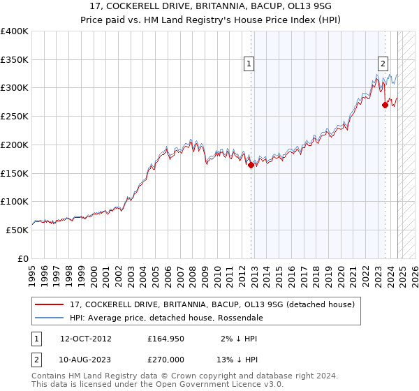 17, COCKERELL DRIVE, BRITANNIA, BACUP, OL13 9SG: Price paid vs HM Land Registry's House Price Index