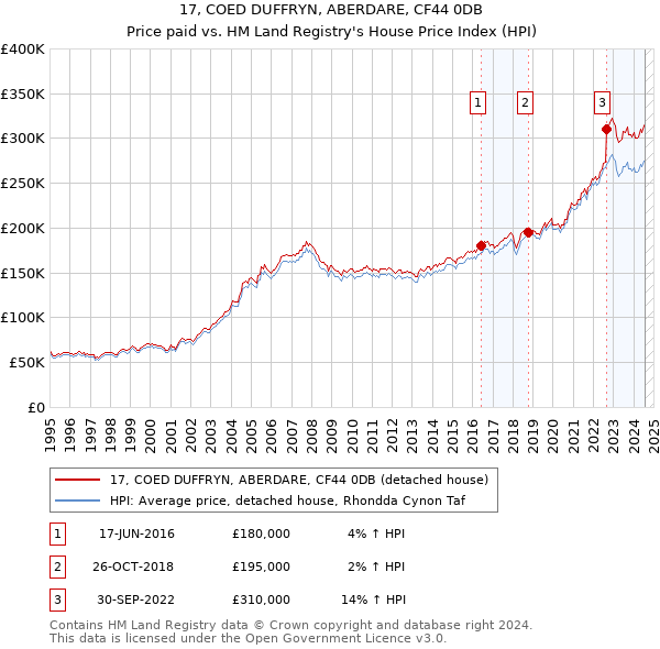 17, COED DUFFRYN, ABERDARE, CF44 0DB: Price paid vs HM Land Registry's House Price Index