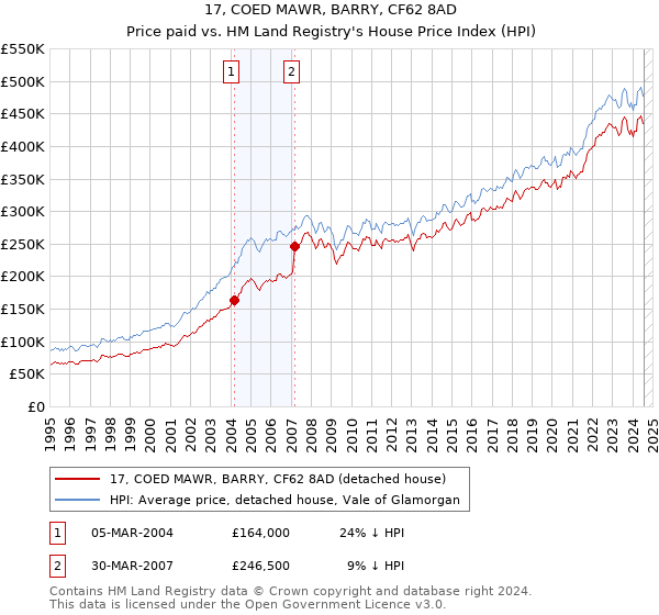 17, COED MAWR, BARRY, CF62 8AD: Price paid vs HM Land Registry's House Price Index