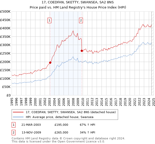 17, COEDFAN, SKETTY, SWANSEA, SA2 8NS: Price paid vs HM Land Registry's House Price Index