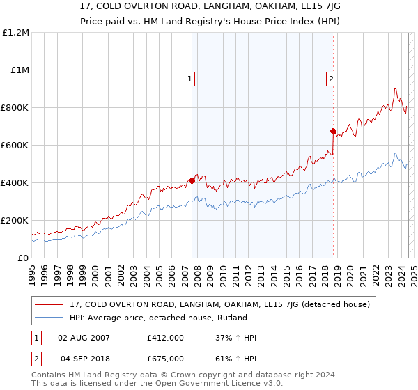 17, COLD OVERTON ROAD, LANGHAM, OAKHAM, LE15 7JG: Price paid vs HM Land Registry's House Price Index