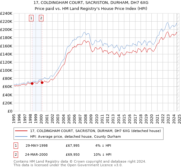 17, COLDINGHAM COURT, SACRISTON, DURHAM, DH7 6XG: Price paid vs HM Land Registry's House Price Index