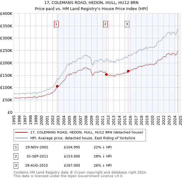 17, COLEMANS ROAD, HEDON, HULL, HU12 8RN: Price paid vs HM Land Registry's House Price Index