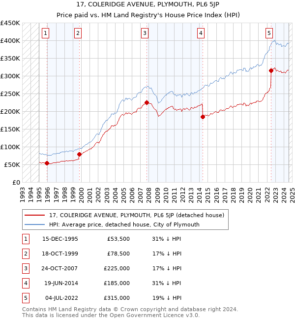 17, COLERIDGE AVENUE, PLYMOUTH, PL6 5JP: Price paid vs HM Land Registry's House Price Index