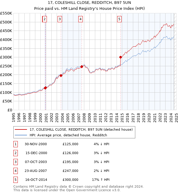 17, COLESHILL CLOSE, REDDITCH, B97 5UN: Price paid vs HM Land Registry's House Price Index