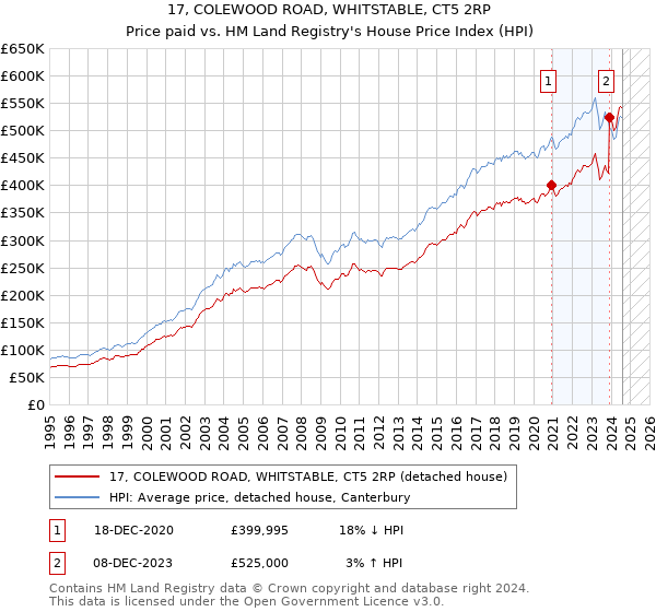 17, COLEWOOD ROAD, WHITSTABLE, CT5 2RP: Price paid vs HM Land Registry's House Price Index