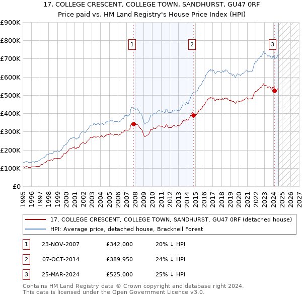 17, COLLEGE CRESCENT, COLLEGE TOWN, SANDHURST, GU47 0RF: Price paid vs HM Land Registry's House Price Index