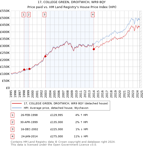 17, COLLEGE GREEN, DROITWICH, WR9 8QY: Price paid vs HM Land Registry's House Price Index