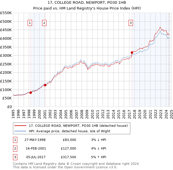 17, COLLEGE ROAD, NEWPORT, PO30 1HB: Price paid vs HM Land Registry's House Price Index