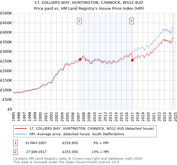 17, COLLIERS WAY, HUNTINGTON, CANNOCK, WS12 4UD: Price paid vs HM Land Registry's House Price Index