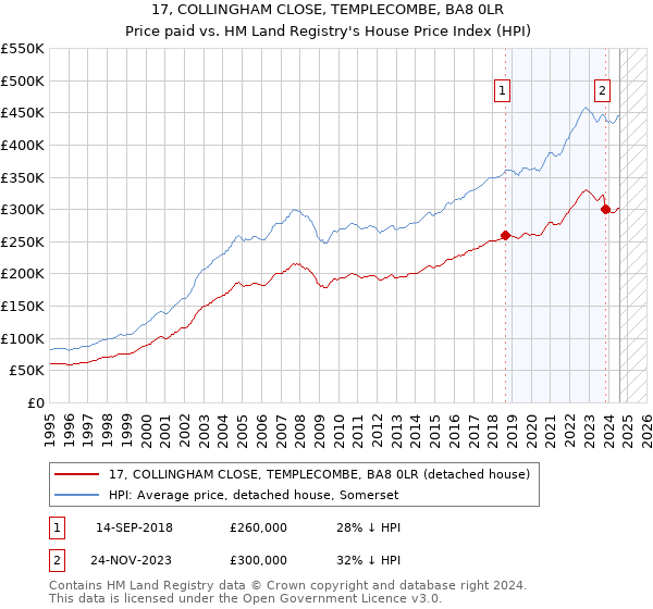 17, COLLINGHAM CLOSE, TEMPLECOMBE, BA8 0LR: Price paid vs HM Land Registry's House Price Index