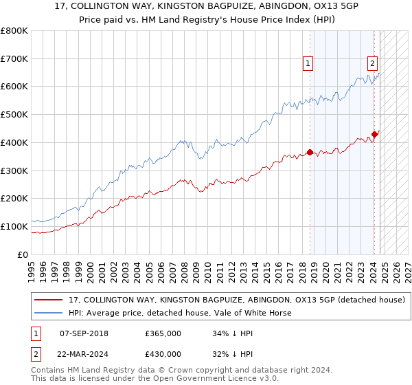 17, COLLINGTON WAY, KINGSTON BAGPUIZE, ABINGDON, OX13 5GP: Price paid vs HM Land Registry's House Price Index