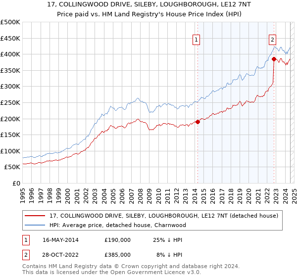 17, COLLINGWOOD DRIVE, SILEBY, LOUGHBOROUGH, LE12 7NT: Price paid vs HM Land Registry's House Price Index