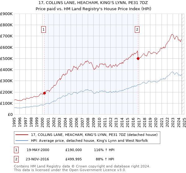 17, COLLINS LANE, HEACHAM, KING'S LYNN, PE31 7DZ: Price paid vs HM Land Registry's House Price Index