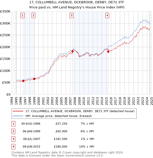 17, COLLUMBELL AVENUE, OCKBROOK, DERBY, DE72 3TF: Price paid vs HM Land Registry's House Price Index