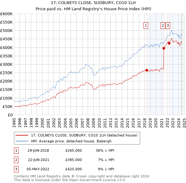 17, COLNEYS CLOSE, SUDBURY, CO10 1LH: Price paid vs HM Land Registry's House Price Index