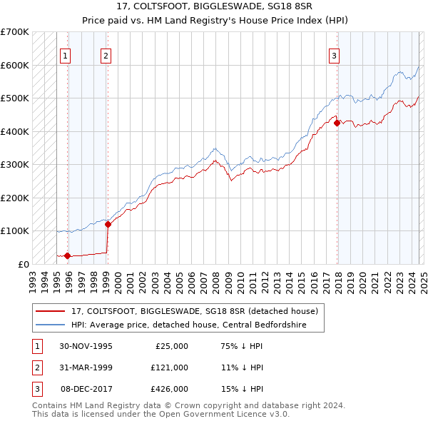 17, COLTSFOOT, BIGGLESWADE, SG18 8SR: Price paid vs HM Land Registry's House Price Index