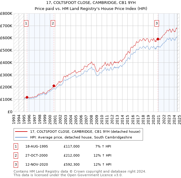 17, COLTSFOOT CLOSE, CAMBRIDGE, CB1 9YH: Price paid vs HM Land Registry's House Price Index