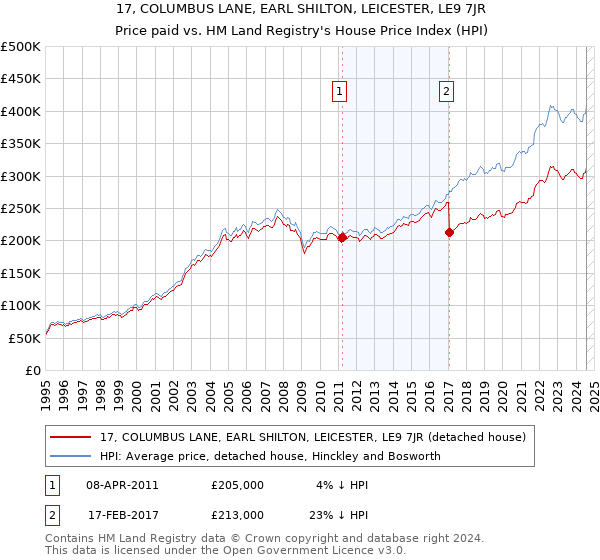 17, COLUMBUS LANE, EARL SHILTON, LEICESTER, LE9 7JR: Price paid vs HM Land Registry's House Price Index