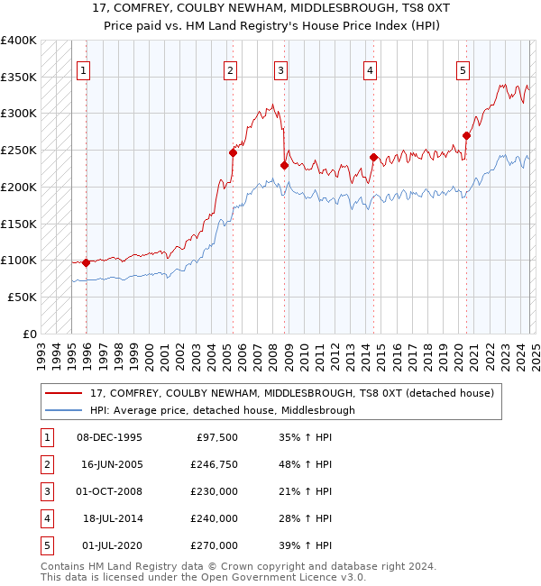 17, COMFREY, COULBY NEWHAM, MIDDLESBROUGH, TS8 0XT: Price paid vs HM Land Registry's House Price Index