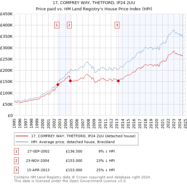 17, COMFREY WAY, THETFORD, IP24 2UU: Price paid vs HM Land Registry's House Price Index