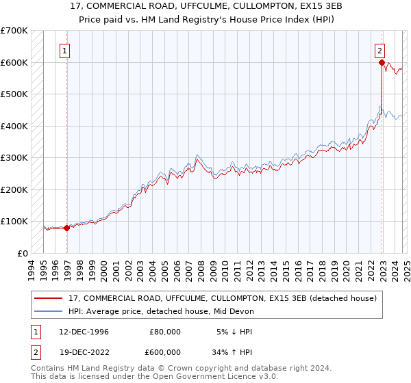 17, COMMERCIAL ROAD, UFFCULME, CULLOMPTON, EX15 3EB: Price paid vs HM Land Registry's House Price Index