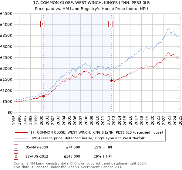 17, COMMON CLOSE, WEST WINCH, KING'S LYNN, PE33 0LB: Price paid vs HM Land Registry's House Price Index