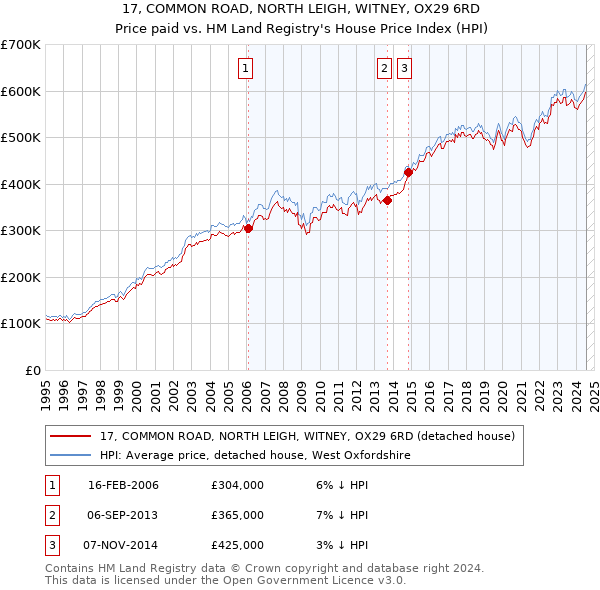 17, COMMON ROAD, NORTH LEIGH, WITNEY, OX29 6RD: Price paid vs HM Land Registry's House Price Index