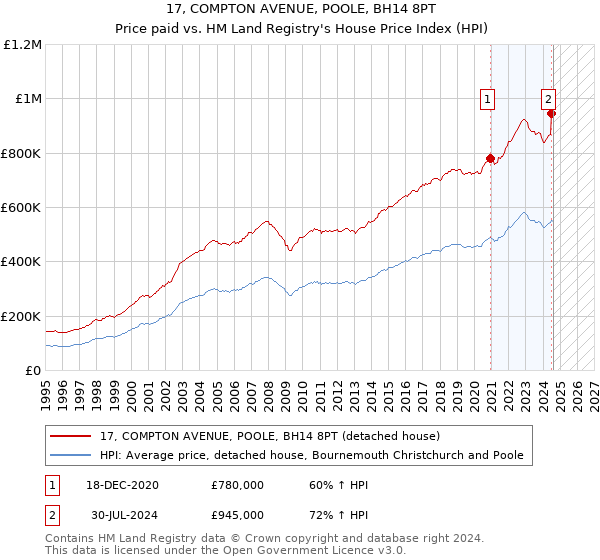 17, COMPTON AVENUE, POOLE, BH14 8PT: Price paid vs HM Land Registry's House Price Index