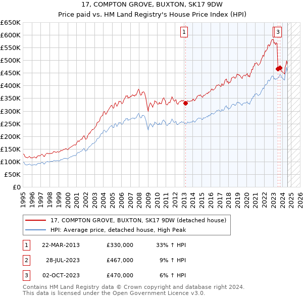 17, COMPTON GROVE, BUXTON, SK17 9DW: Price paid vs HM Land Registry's House Price Index