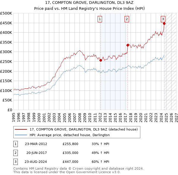 17, COMPTON GROVE, DARLINGTON, DL3 9AZ: Price paid vs HM Land Registry's House Price Index